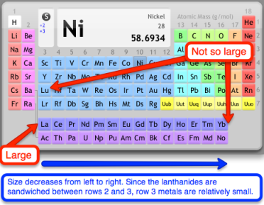 The third-row transition metals possess relatively small covalent radii due to the "lanthanide contraction."